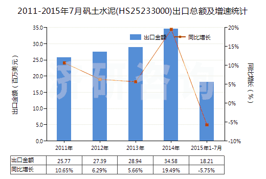 2011-2015年7月礬土水泥(HS25233000)出口總額及增速統(tǒng)計(jì) 2011-2015年7月礬土水泥(HS25233000)出口總額及增速統(tǒng)計(jì)